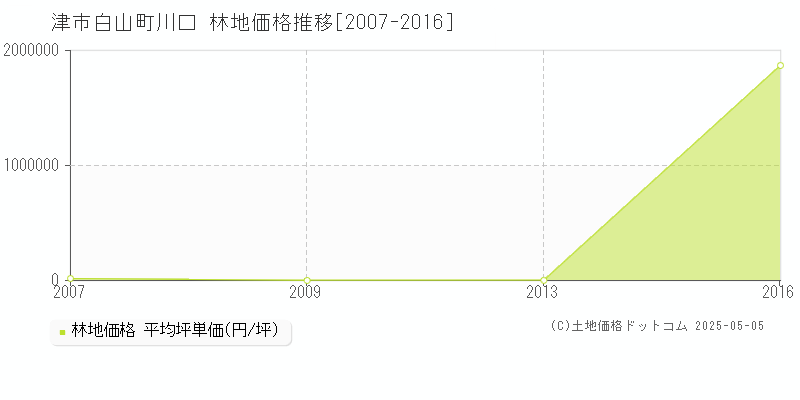 津市白山町川口の林地価格推移グラフ 