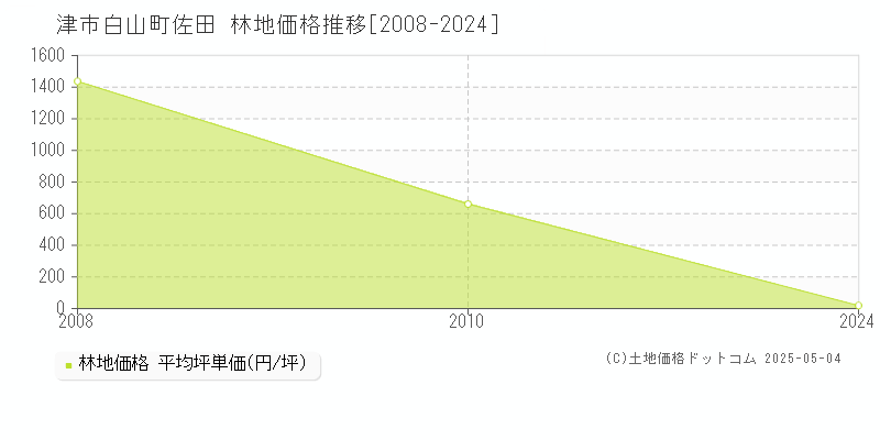 白山町佐田(津市)の林地価格推移グラフ(坪単価)[2008-2024年]