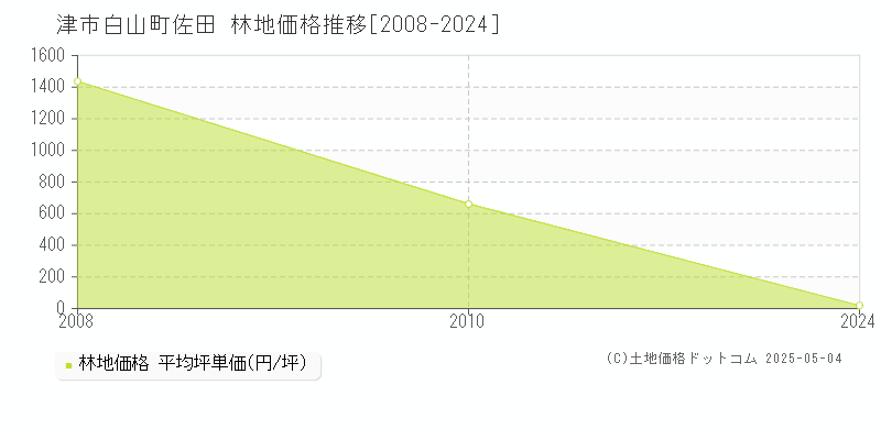 津市白山町佐田の林地価格推移グラフ 