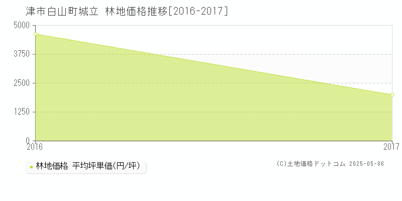 白山町城立(津市)の林地価格推移グラフ(坪単価)[2016-2017年]