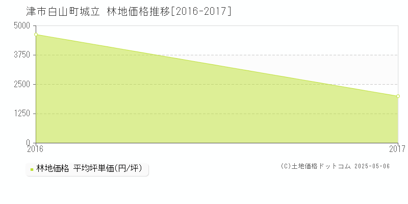 津市白山町城立の林地取引事例推移グラフ 