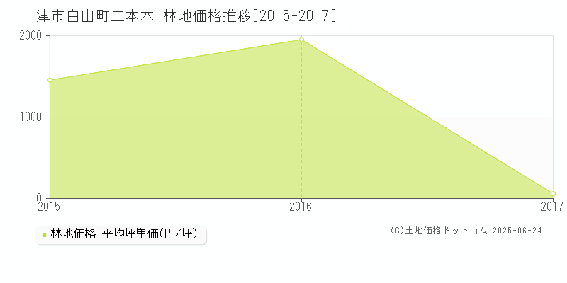 白山町二本木(津市)の林地価格推移グラフ(坪単価)[2015-2017年]
