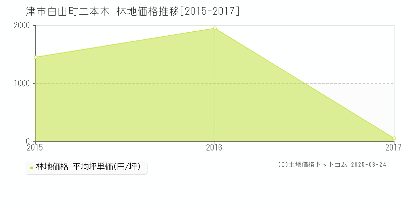 津市白山町二本木の林地価格推移グラフ 