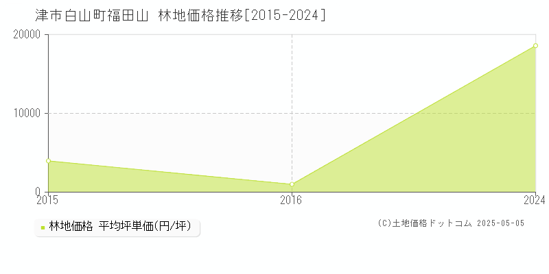 白山町福田山(津市)の林地価格推移グラフ(坪単価)[2015-2024年]