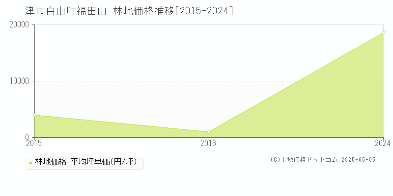 津市白山町福田山の林地価格推移グラフ 