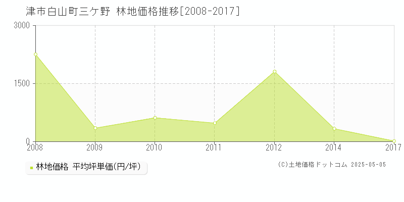 白山町三ケ野(津市)の林地価格推移グラフ(坪単価)[2008-2017年]