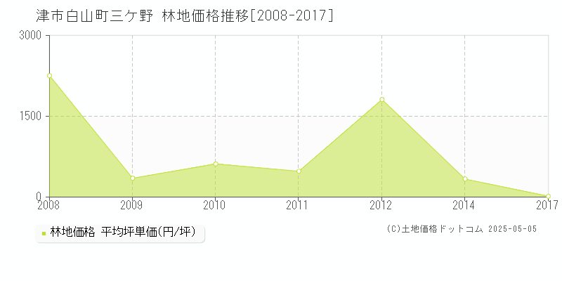 津市白山町三ケ野の林地取引価格推移グラフ 