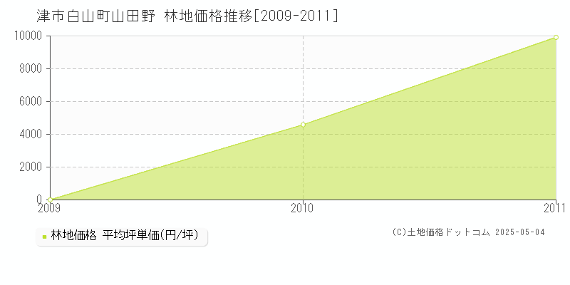白山町山田野(津市)の林地価格推移グラフ(坪単価)[2009-2011年]