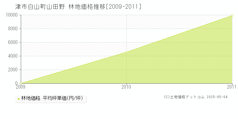 津市白山町山田野の林地価格推移グラフ 