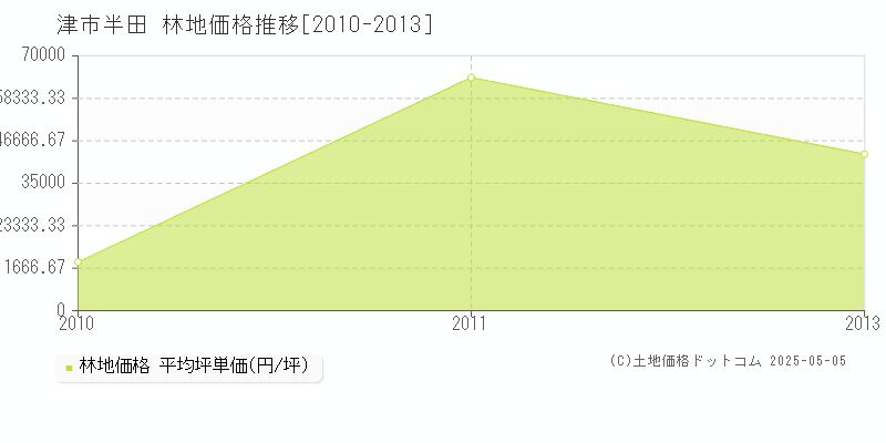 半田(津市)の林地価格推移グラフ(坪単価)[2010-2013年]