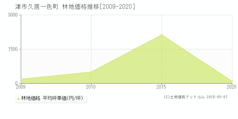 久居一色町(津市)の林地価格推移グラフ(坪単価)[2009-2020年]
