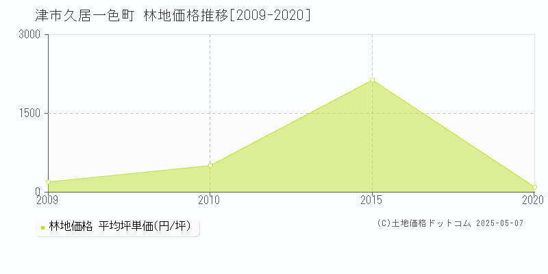 津市久居一色町の林地価格推移グラフ 