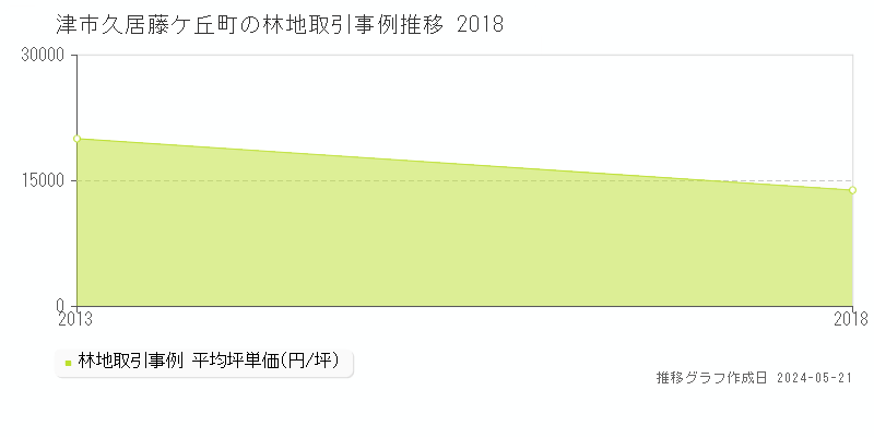 津市久居藤ケ丘町の林地価格推移グラフ 