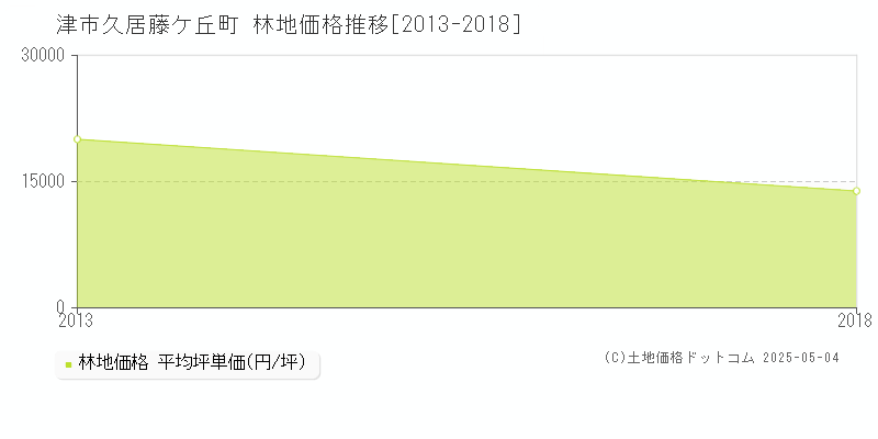 久居藤ケ丘町(津市)の林地価格推移グラフ(坪単価)[2013-2018年]