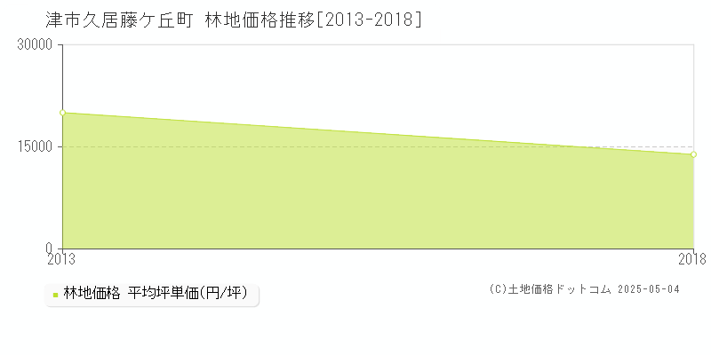 津市久居藤ケ丘町の林地価格推移グラフ 