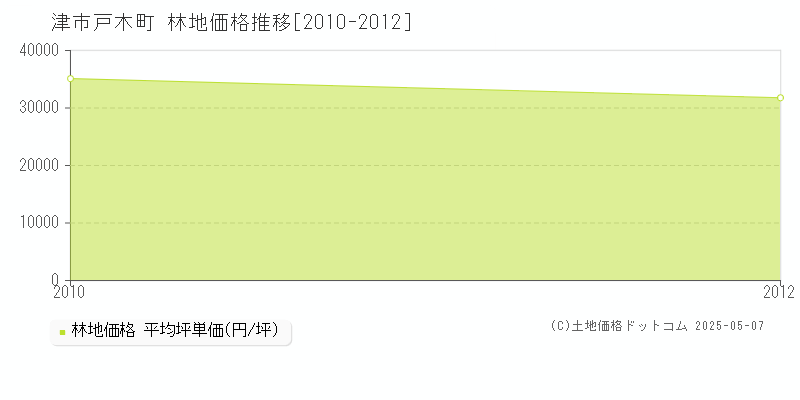 戸木町(津市)の林地価格推移グラフ(坪単価)[2010-2012年]
