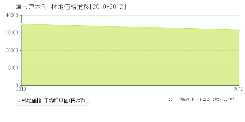 津市戸木町の林地価格推移グラフ 