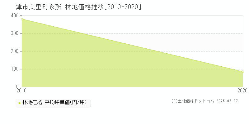 美里町家所(津市)の林地価格推移グラフ(坪単価)[2010-2020年]