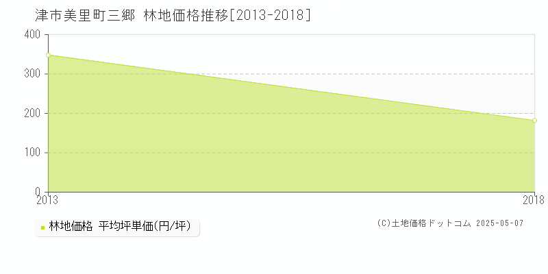 美里町三郷(津市)の林地価格推移グラフ(坪単価)[2013-2018年]
