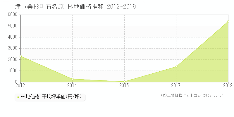 美杉町石名原(津市)の林地価格推移グラフ(坪単価)[2012-2019年]