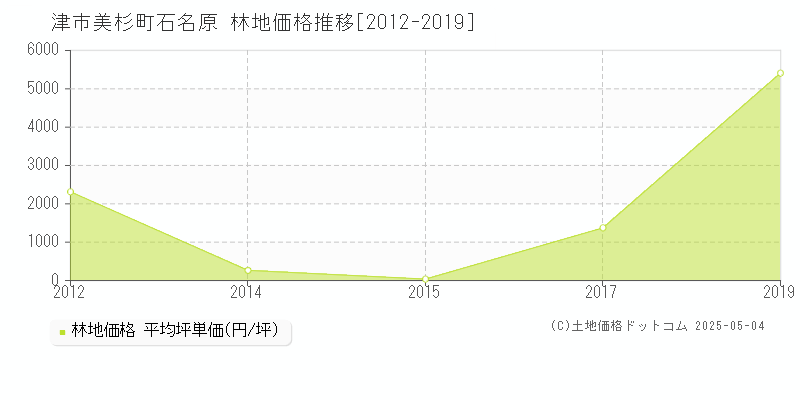 津市美杉町石名原の林地取引価格推移グラフ 