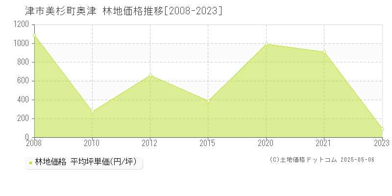 美杉町奥津(津市)の林地価格推移グラフ(坪単価)[2008-2023年]