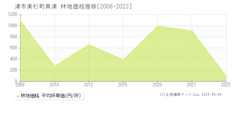 津市美杉町奥津の林地価格推移グラフ 