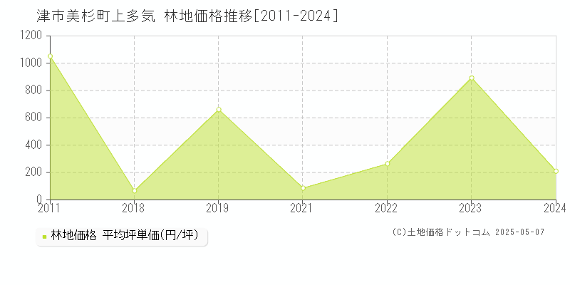 美杉町上多気(津市)の林地価格推移グラフ(坪単価)[2011-2024年]