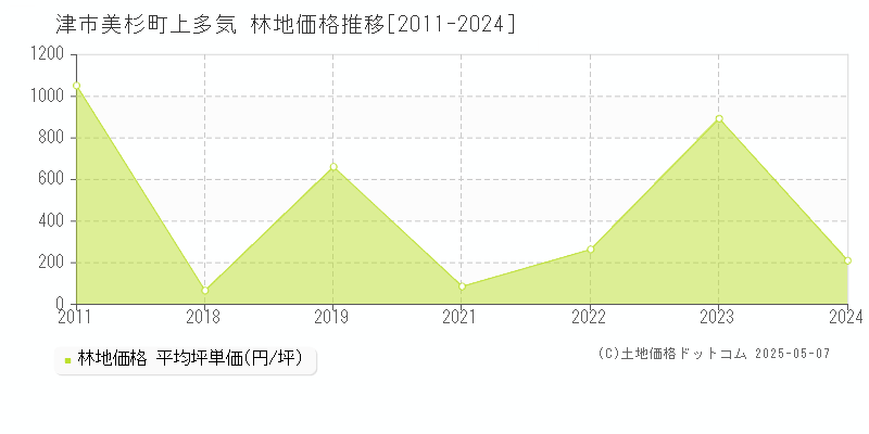 津市美杉町上多気の林地取引事例推移グラフ 