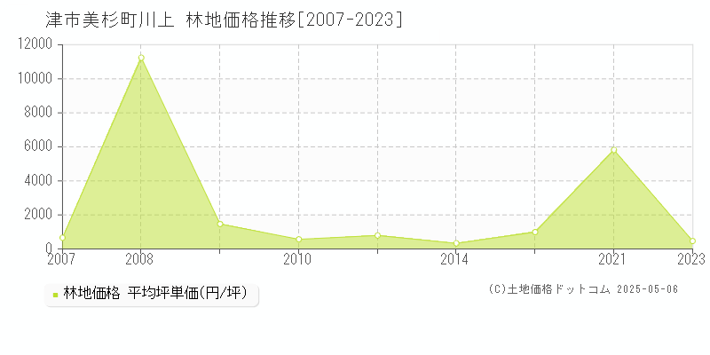 美杉町川上(津市)の林地価格推移グラフ(坪単価)[2007-2023年]
