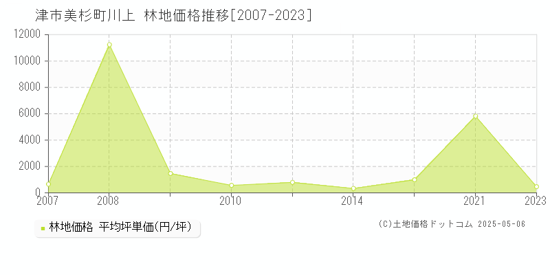 津市美杉町川上の林地取引価格推移グラフ 