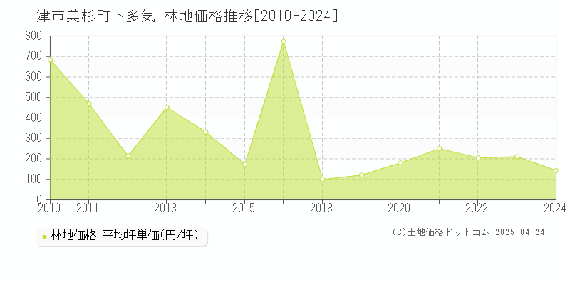 津市美杉町下多気の林地取引事例推移グラフ 