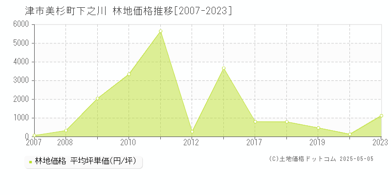 美杉町下之川(津市)の林地価格推移グラフ(坪単価)[2007-2023年]