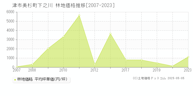 津市美杉町下之川の林地取引価格推移グラフ 