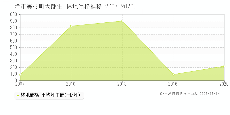 美杉町太郎生(津市)の林地価格推移グラフ(坪単価)[2007-2020年]
