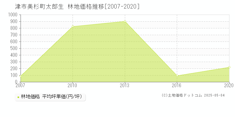 津市美杉町太郎生の林地取引事例推移グラフ 