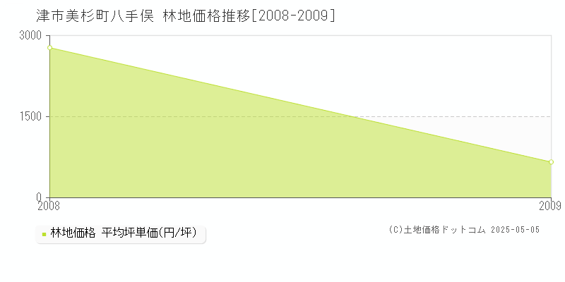 美杉町八手俣(津市)の林地価格推移グラフ(坪単価)[2008-2009年]