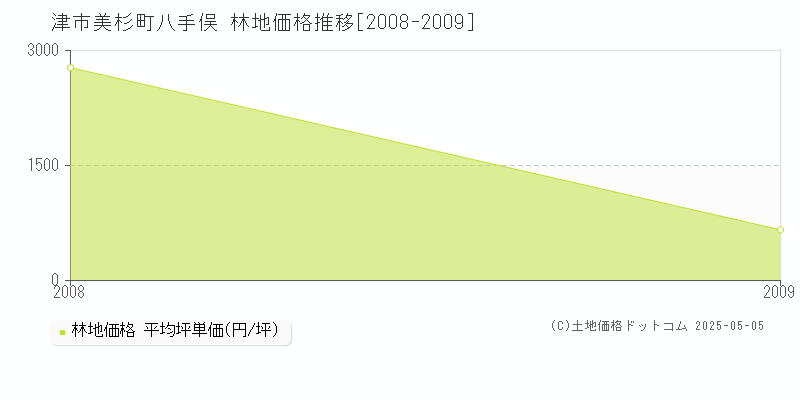 津市美杉町八手俣の林地取引事例推移グラフ 