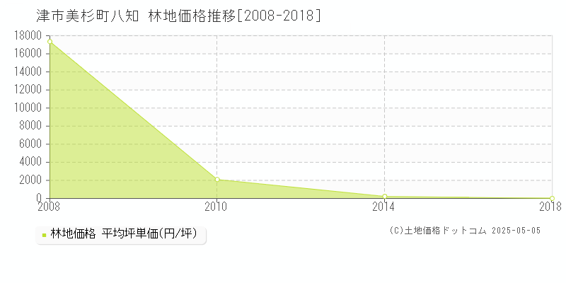 美杉町八知(津市)の林地価格推移グラフ(坪単価)[2008-2018年]