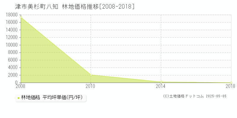 津市美杉町八知の林地取引価格推移グラフ 