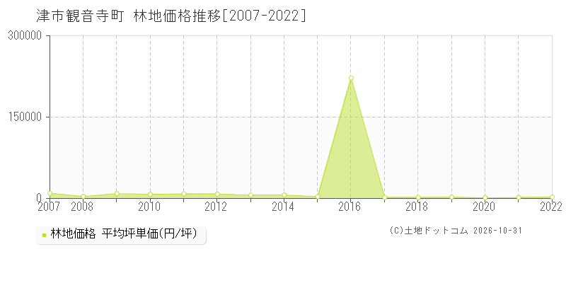 三重県津市観音寺町の林地価格推移グラフ(坪単価)[2007-2022年]