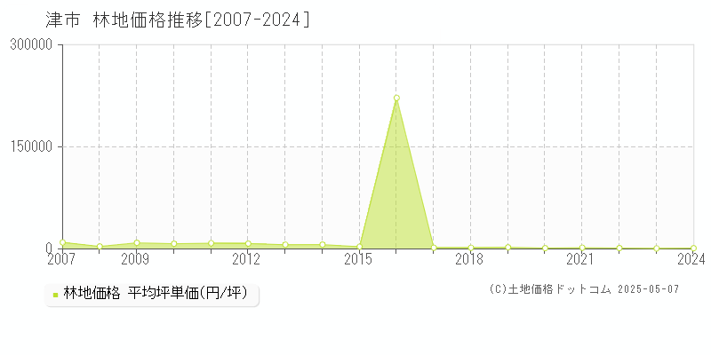 津市(三重県)の林地価格推移グラフ(坪単価)[2007-2024年]