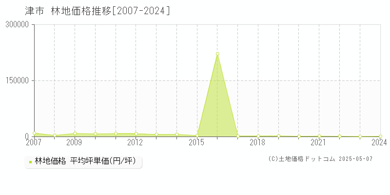 津市の林地価格推移グラフ 