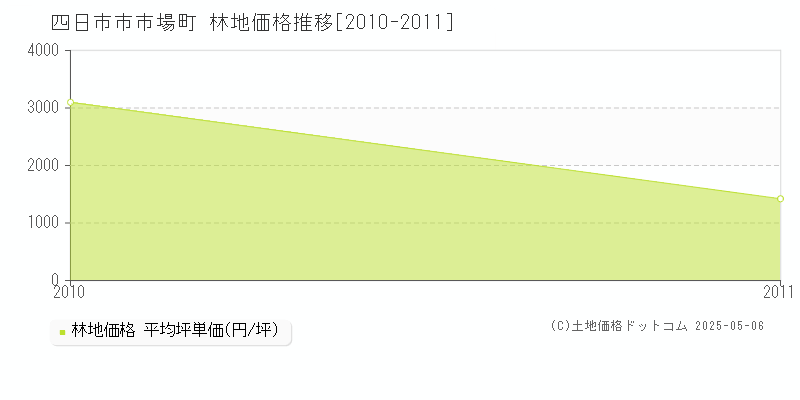 市場町(四日市市)の林地価格推移グラフ(坪単価)[2010-2011年]