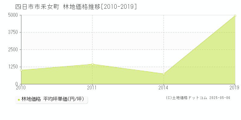 四日市市釆女町の林地取引事例推移グラフ 