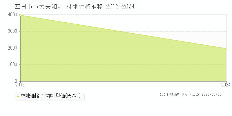 四日市市大矢知町の林地価格推移グラフ 