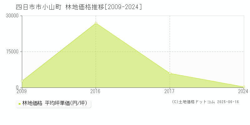 小山町(四日市市)の林地価格推移グラフ(坪単価)[2009-2024年]