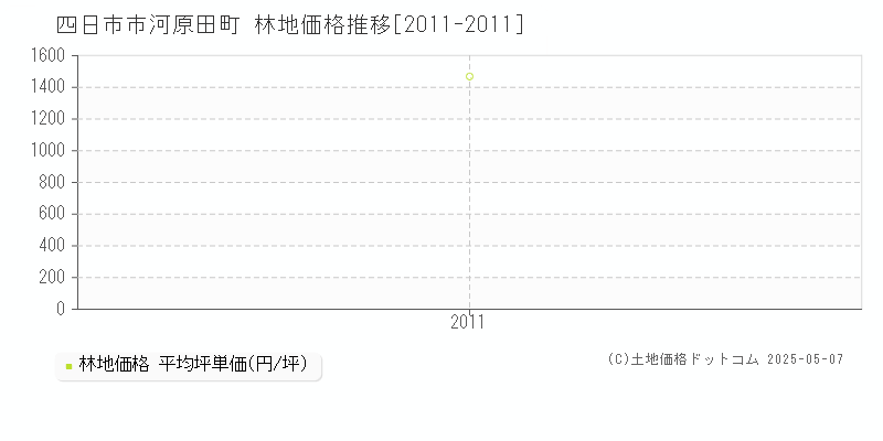 河原田町(四日市市)の林地価格推移グラフ(坪単価)[2011-2011年]