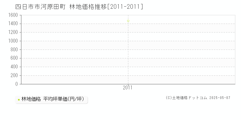 四日市市河原田町の林地価格推移グラフ 