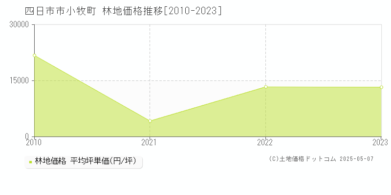 小牧町(四日市市)の林地価格推移グラフ(坪単価)[2010-2023年]